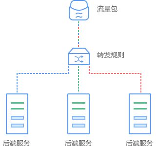 負載均衡器服務(wù)器