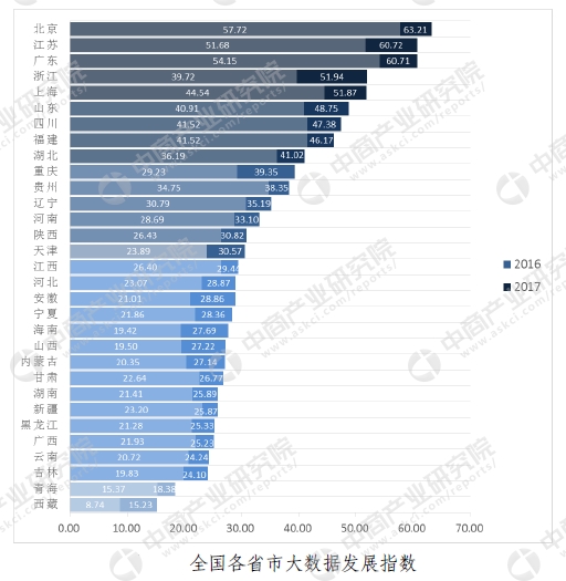 大數據市場分析