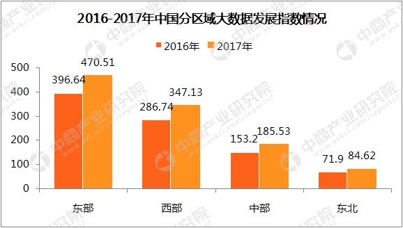 大數據市場分析