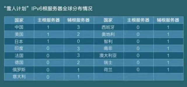 根域名服務器