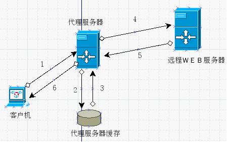 代理服務(wù)器有什么作用