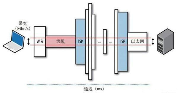 共享帶寬和獨享帶寬如何計算？