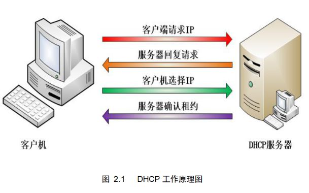DHCP是什么?DHCP服務(wù)器是什么意思?