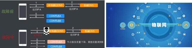 CDN如何解決5G的網(wǎng)絡(luò)堵塞