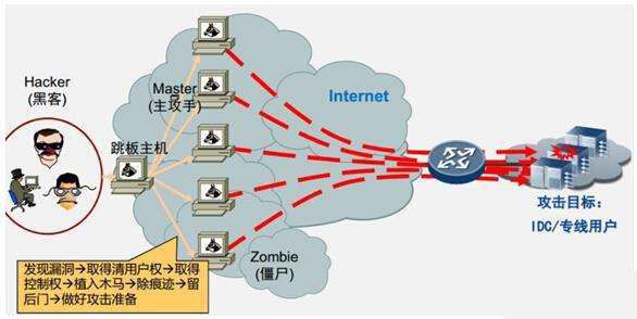 ddos攻擊的原理是什么？