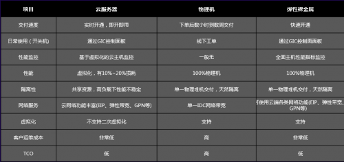 裸金屬服務(wù)器和云服務(wù)器、獨立服務(wù)器區(qū)別