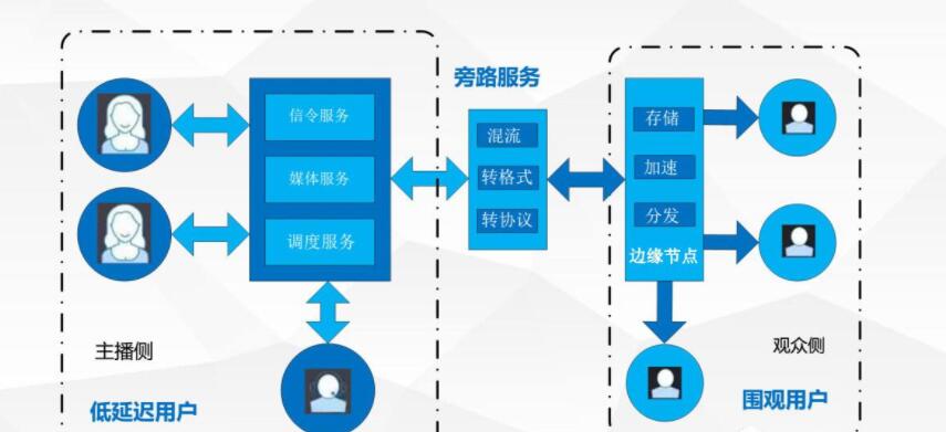 視頻直播服務(wù)器配置選擇