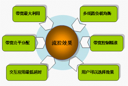 服務(wù)器帶寬優(yōu)化