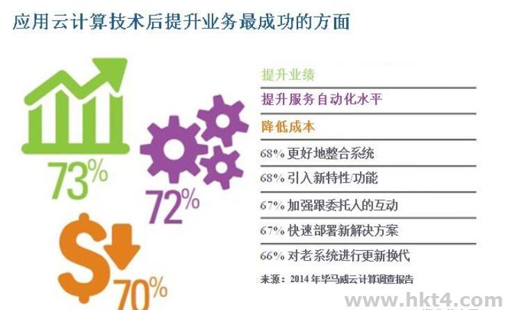 企業(yè)上云成本