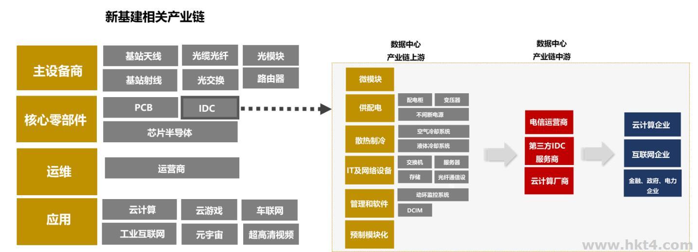 東數西算涉足哪些IDC行業？