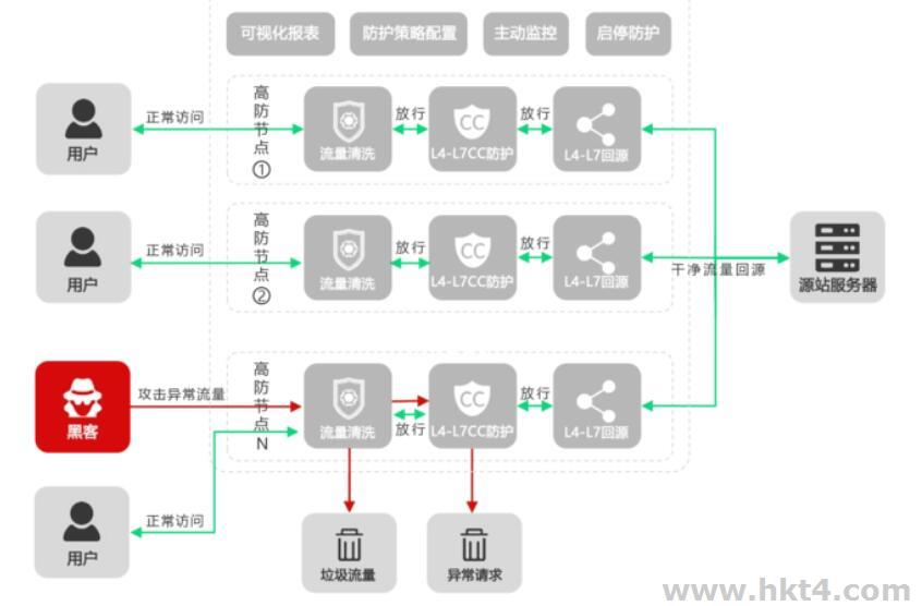 高防CDN防御黑客網(wǎng)絡攻擊